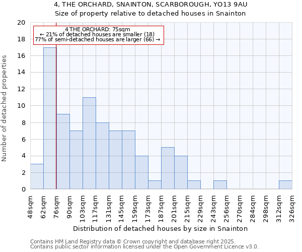4, THE ORCHARD, SNAINTON, SCARBOROUGH, YO13 9AU: Size of property relative to detached houses houses in Snainton