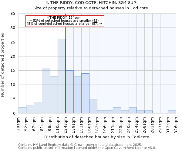 4, THE RIDDY, CODICOTE, HITCHIN, SG4 8UP: Size of property relative to detached houses houses in Codicote