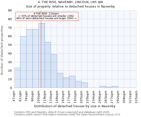 4, THE RISE, NAVENBY, LINCOLN, LN5 0JN: Size of property relative to detached houses in Navenby