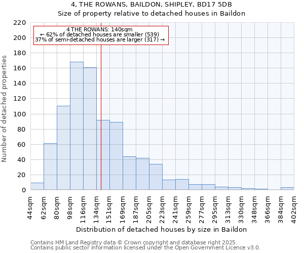 4, THE ROWANS, BAILDON, SHIPLEY, BD17 5DB: Size of property relative to detached houses houses in Baildon