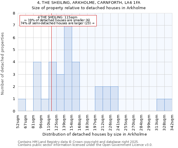 4, THE SHEILING, ARKHOLME, CARNFORTH, LA6 1FA: Size of property relative to detached houses houses in Arkholme