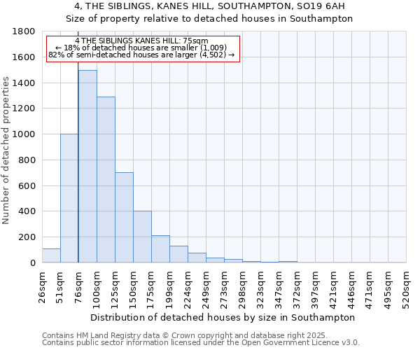 4, THE SIBLINGS, KANES HILL, SOUTHAMPTON, SO19 6AH: Size of property relative to detached houses houses in Southampton