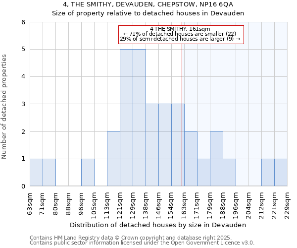 4, THE SMITHY, DEVAUDEN, CHEPSTOW, NP16 6QA: Size of property relative to detached houses houses in Devauden