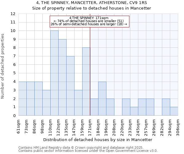 4, THE SPINNEY, MANCETTER, ATHERSTONE, CV9 1RS: Size of property relative to detached houses houses in Mancetter