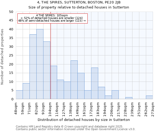 4, THE SPIRES, SUTTERTON, BOSTON, PE20 2JB: Size of property relative to detached houses houses in Sutterton