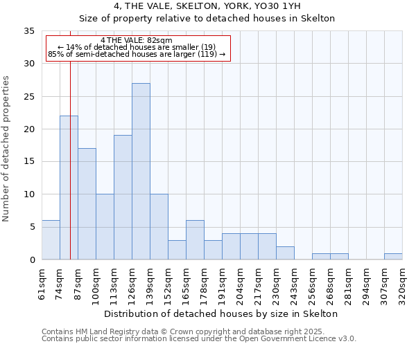 4, THE VALE, SKELTON, YORK, YO30 1YH: Size of property relative to detached houses houses in Skelton