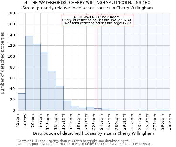 4, THE WATERFORDS, CHERRY WILLINGHAM, LINCOLN, LN3 4EQ: Size of property relative to detached houses houses in Cherry Willingham
