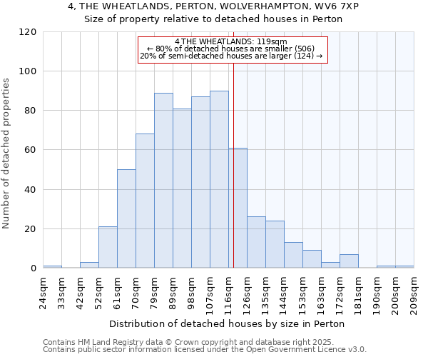 4, THE WHEATLANDS, PERTON, WOLVERHAMPTON, WV6 7XP: Size of property relative to detached houses houses in Perton