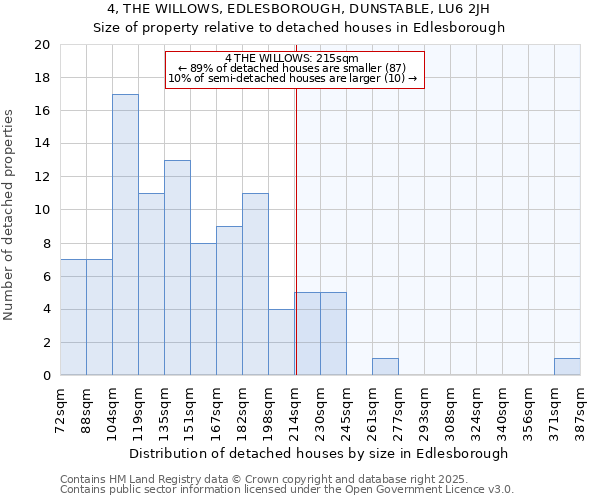 4, THE WILLOWS, EDLESBOROUGH, DUNSTABLE, LU6 2JH: Size of property relative to detached houses houses in Edlesborough