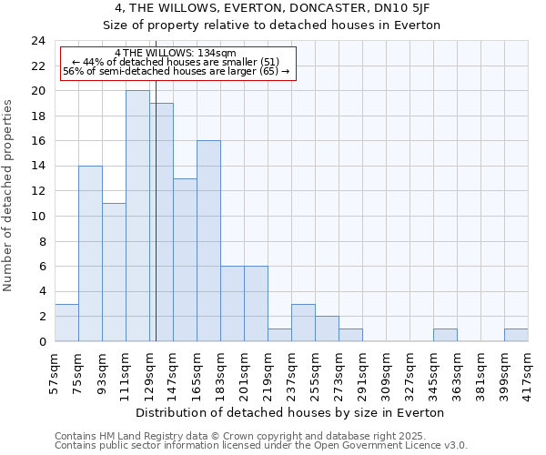 4, THE WILLOWS, EVERTON, DONCASTER, DN10 5JF: Size of property relative to detached houses houses in Everton