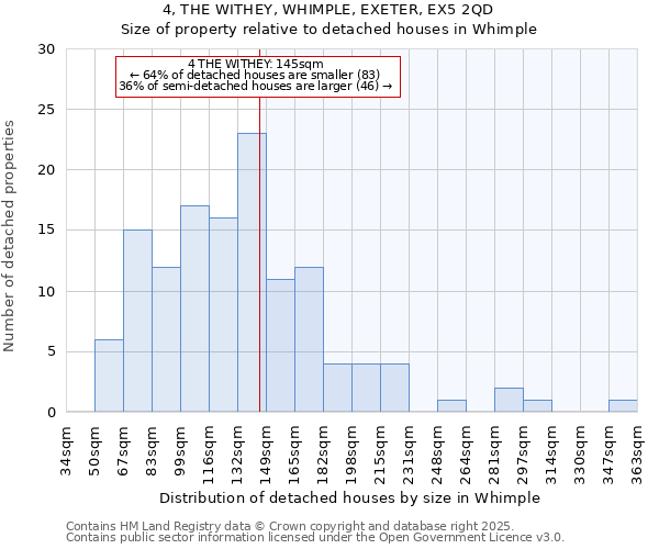 4, THE WITHEY, WHIMPLE, EXETER, EX5 2QD: Size of property relative to detached houses houses in Whimple