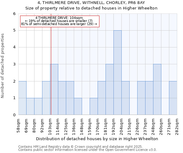 4, THIRLMERE DRIVE, WITHNELL, CHORLEY, PR6 8AY: Size of property relative to detached houses houses in Higher Wheelton
