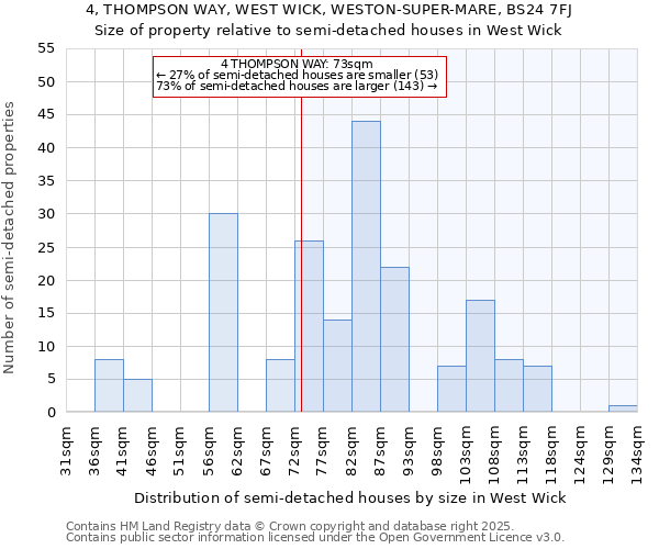 4, THOMPSON WAY, WEST WICK, WESTON-SUPER-MARE, BS24 7FJ: Size of property relative to semi-detached houses houses in West Wick