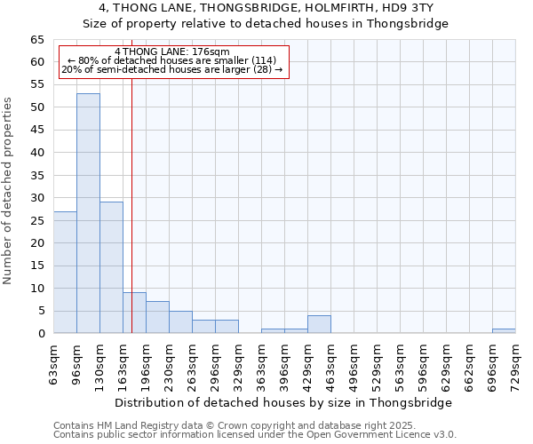 4, THONG LANE, THONGSBRIDGE, HOLMFIRTH, HD9 3TY: Size of property relative to detached houses houses in Thongsbridge