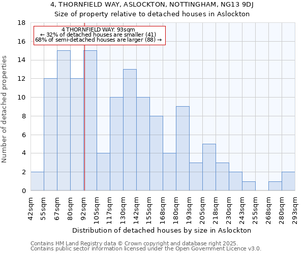 4, THORNFIELD WAY, ASLOCKTON, NOTTINGHAM, NG13 9DJ: Size of property relative to detached houses houses in Aslockton
