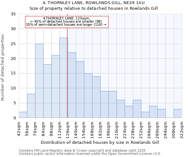 4, THORNLEY LANE, ROWLANDS GILL, NE39 1AU: Size of property relative to detached houses in Rowlands Gill