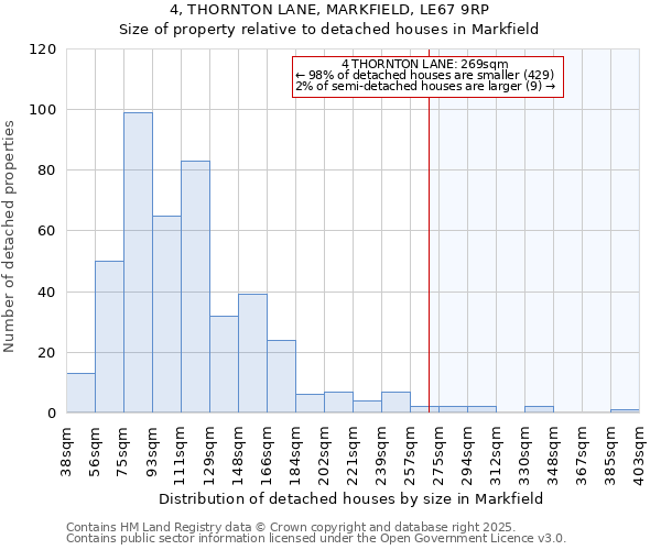 4, THORNTON LANE, MARKFIELD, LE67 9RP: Size of property relative to detached houses houses in Markfield