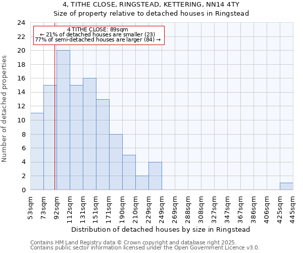 4, TITHE CLOSE, RINGSTEAD, KETTERING, NN14 4TY: Size of property relative to detached houses houses in Ringstead