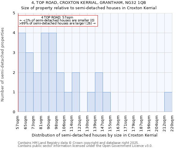 4, TOP ROAD, CROXTON KERRIAL, GRANTHAM, NG32 1QB: Size of property relative to semi-detached houses houses in Croxton Kerrial