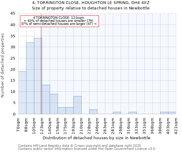 4, TORRINGTON CLOSE, HOUGHTON LE SPRING, DH4 4XZ: Size of property relative to detached houses in Newbottle