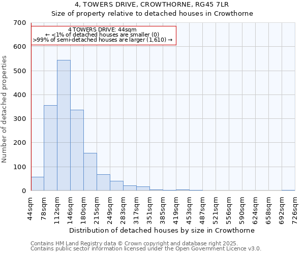 4, TOWERS DRIVE, CROWTHORNE, RG45 7LR: Size of property relative to detached houses houses in Crowthorne