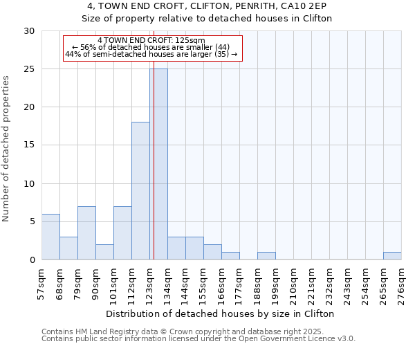 4, TOWN END CROFT, CLIFTON, PENRITH, CA10 2EP: Size of property relative to detached houses houses in Clifton