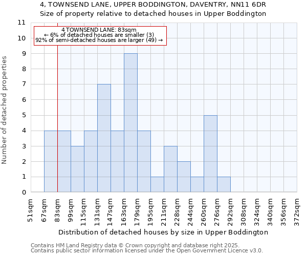 4, TOWNSEND LANE, UPPER BODDINGTON, DAVENTRY, NN11 6DR: Size of property relative to detached houses in Upper Boddington