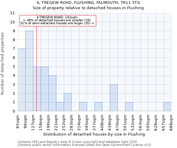 4, TREGEW ROAD, FLUSHING, FALMOUTH, TR11 5TG: Size of property relative to detached houses in Flushing