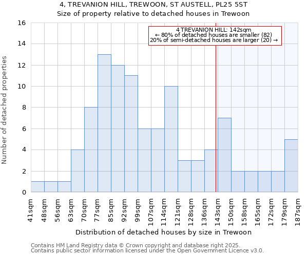 4, TREVANION HILL, TREWOON, ST AUSTELL, PL25 5ST: Size of property relative to detached houses in Trewoon