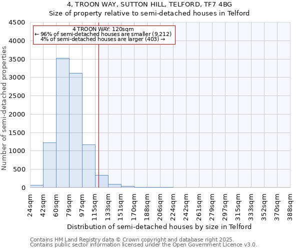 4, TROON WAY, SUTTON HILL, TELFORD, TF7 4BG: Size of property relative to semi-detached houses houses in Telford