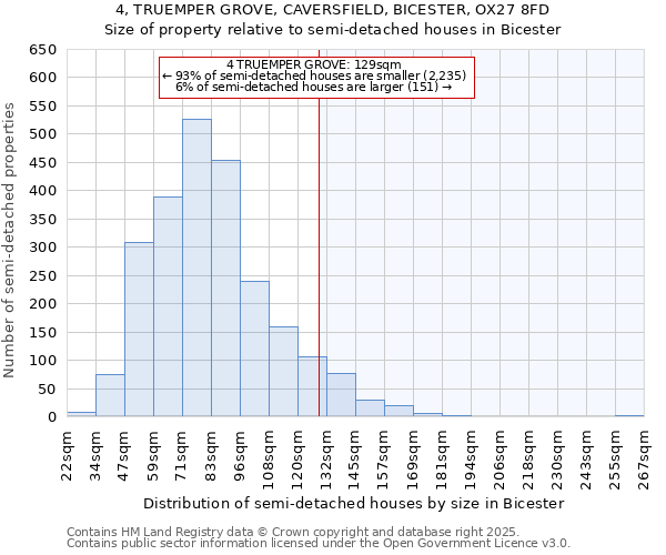 4, TRUEMPER GROVE, CAVERSFIELD, BICESTER, OX27 8FD: Size of property relative to semi-detached houses houses in Bicester