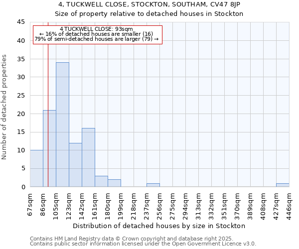 4, TUCKWELL CLOSE, STOCKTON, SOUTHAM, CV47 8JP: Size of property relative to detached houses in Stockton