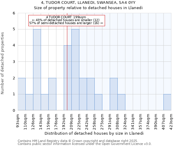 4, TUDOR COURT, LLANEDI, SWANSEA, SA4 0YY: Size of property relative to detached houses in Llanedi