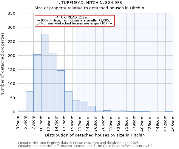 4, TURFMEAD, HITCHIN, SG4 9FB: Size of property relative to detached houses houses in Hitchin