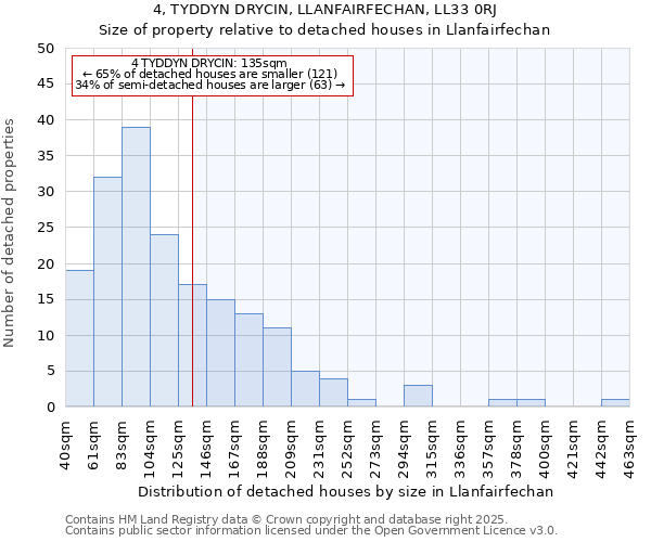 4, TYDDYN DRYCIN, LLANFAIRFECHAN, LL33 0RJ: Size of property relative to detached houses houses in Llanfairfechan