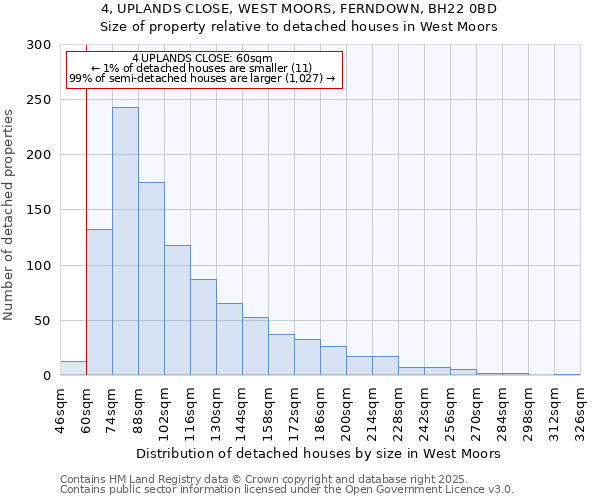 4, UPLANDS CLOSE, WEST MOORS, FERNDOWN, BH22 0BD: Size of property relative to detached houses houses in West Moors
