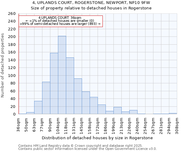 4, UPLANDS COURT, ROGERSTONE, NEWPORT, NP10 9FW: Size of property relative to detached houses houses in Rogerstone