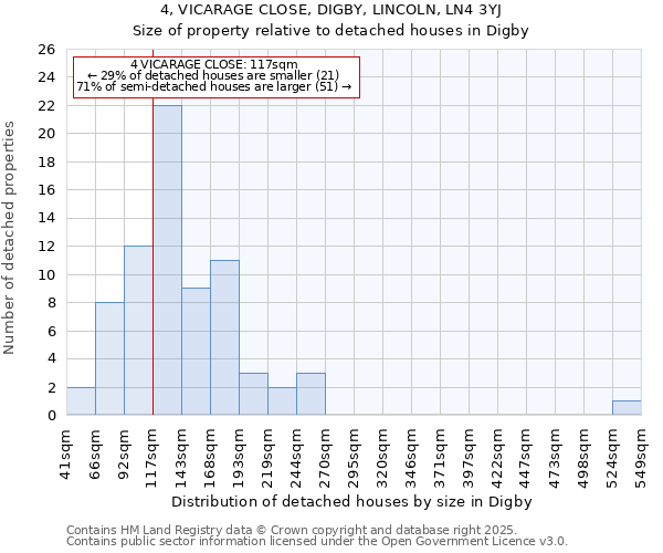 4, VICARAGE CLOSE, DIGBY, LINCOLN, LN4 3YJ: Size of property relative to detached houses houses in Digby