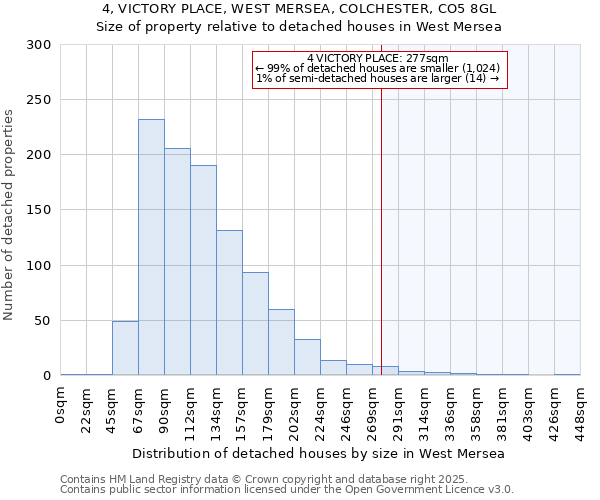 4, VICTORY PLACE, WEST MERSEA, COLCHESTER, CO5 8GL: Size of property relative to detached houses houses in West Mersea