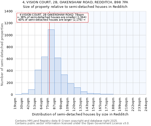 4, VISION COURT, 2B, OAKENSHAW ROAD, REDDITCH, B98 7PA: Size of property relative to semi-detached houses houses in Redditch