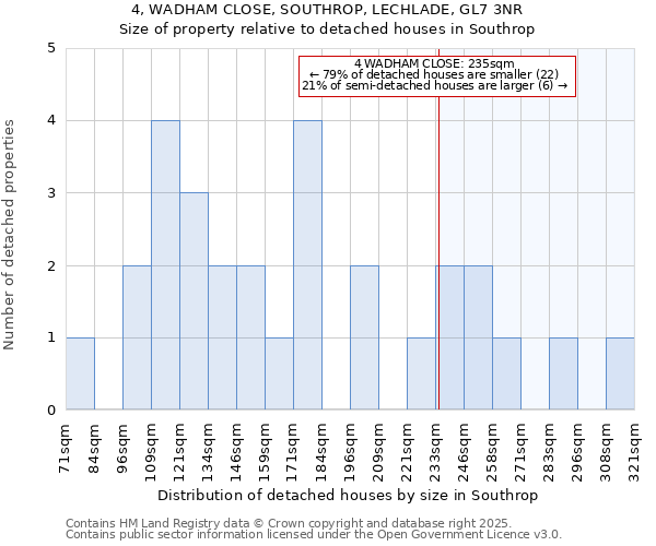 4, WADHAM CLOSE, SOUTHROP, LECHLADE, GL7 3NR: Size of property relative to detached houses houses in Southrop