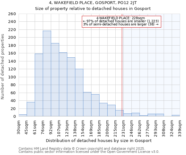 4, WAKEFIELD PLACE, GOSPORT, PO12 2JT: Size of property relative to detached houses houses in Gosport