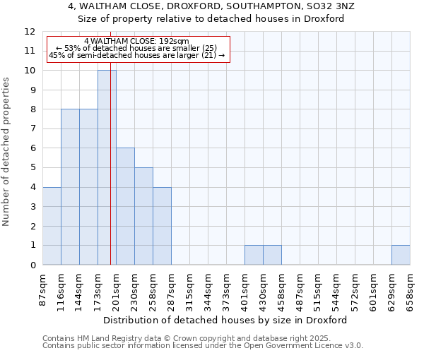 4, WALTHAM CLOSE, DROXFORD, SOUTHAMPTON, SO32 3NZ: Size of property relative to detached houses houses in Droxford