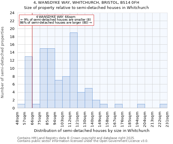 4, WANSDYKE WAY, WHITCHURCH, BRISTOL, BS14 0FH: Size of property relative to semi-detached houses houses in Whitchurch