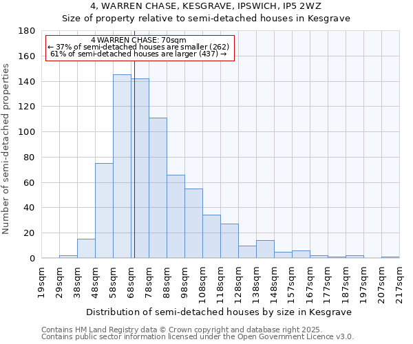 4, WARREN CHASE, KESGRAVE, IPSWICH, IP5 2WZ: Size of property relative to semi-detached houses houses in Kesgrave