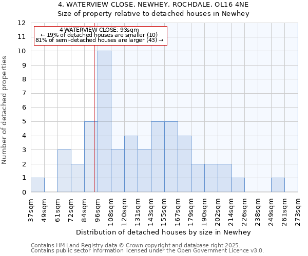 4, WATERVIEW CLOSE, NEWHEY, ROCHDALE, OL16 4NE: Size of property relative to detached houses houses in Newhey