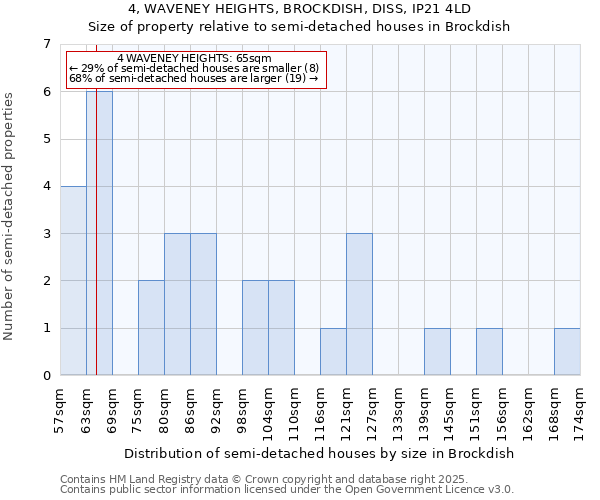 4, WAVENEY HEIGHTS, BROCKDISH, DISS, IP21 4LD: Size of property relative to semi-detached houses houses in Brockdish