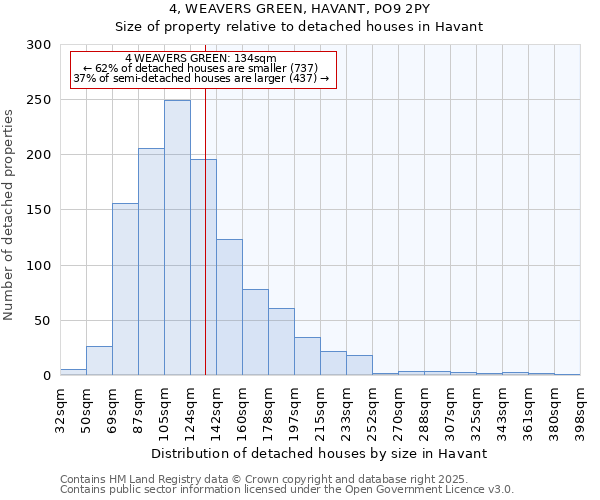 4, WEAVERS GREEN, HAVANT, PO9 2PY: Size of property relative to detached houses houses in Havant