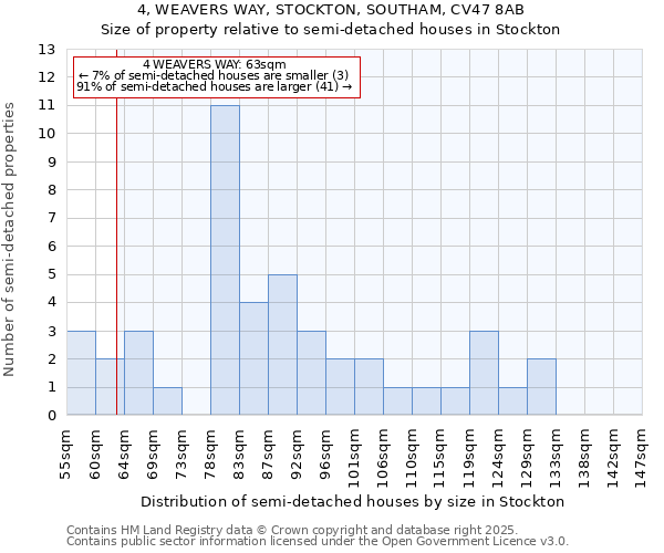 4, WEAVERS WAY, STOCKTON, SOUTHAM, CV47 8AB: Size of property relative to detached houses in Stockton