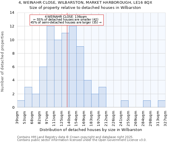 4, WEINAHR CLOSE, WILBARSTON, MARKET HARBOROUGH, LE16 8QX: Size of property relative to detached houses houses in Wilbarston